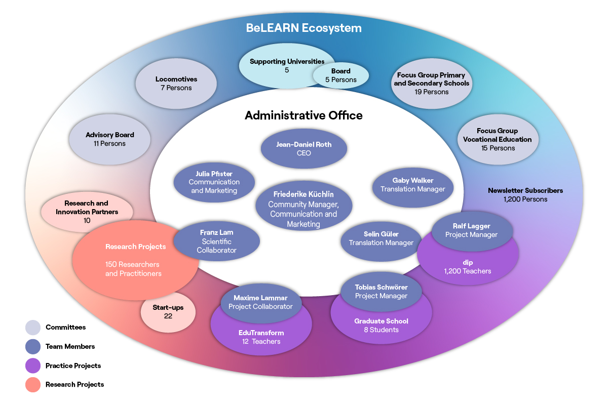 BeLEARN, The BeLEARN Ecosystem