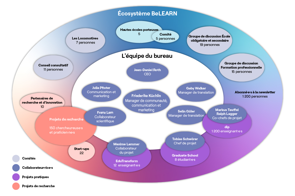 BeLEARN, L’écosystème de BeLEARN