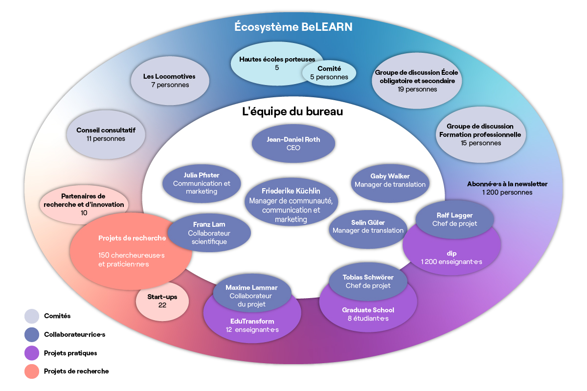 BeLEARN, L’écosystème de BeLEARN