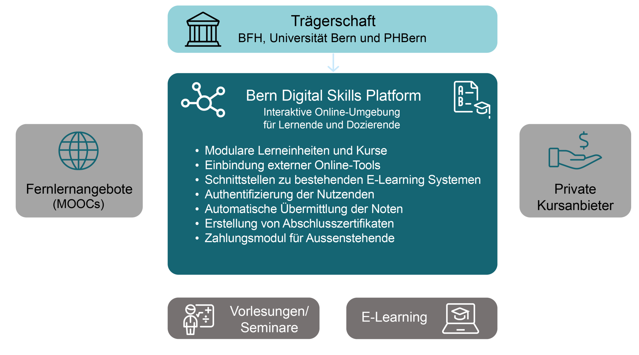 BeLEARN, Bern Digital Skills Platform