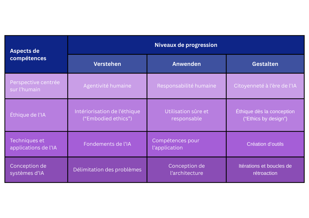 BeLEARN, Notions de base