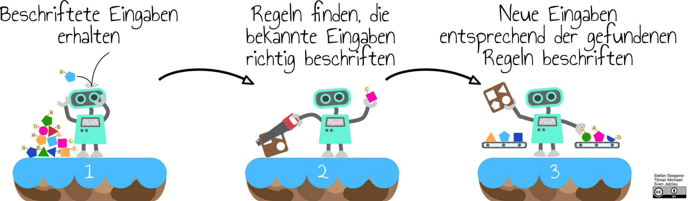 BeLEARN, Technologie