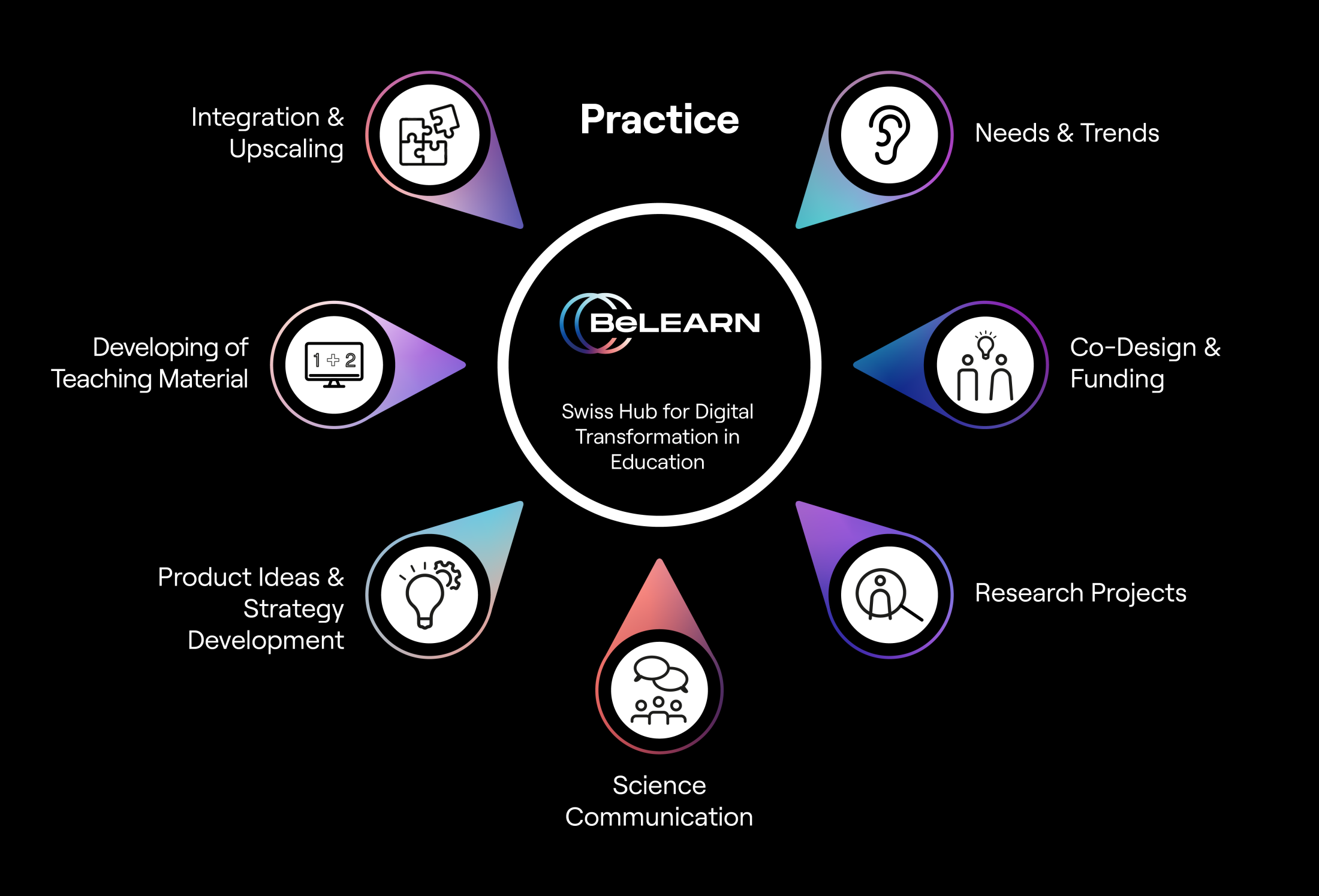 BeLEARN, Research & Practice